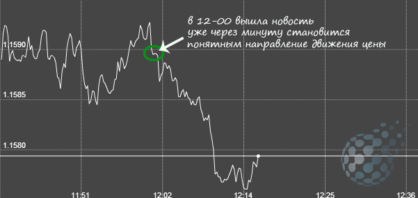 Влияние новости на бинарный рынок